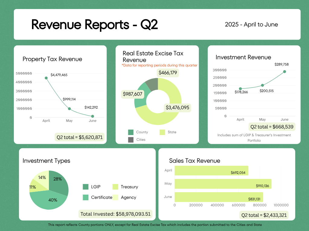 Revenue Reports - Q2
